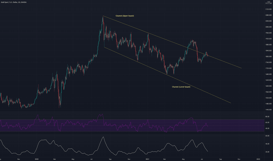 Technical analysis update: XAUUSD (21st July 2021)
