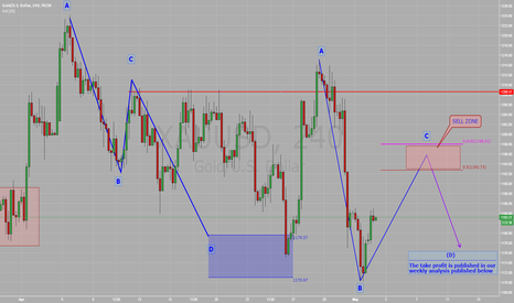 GOLD: rebound and new low?
