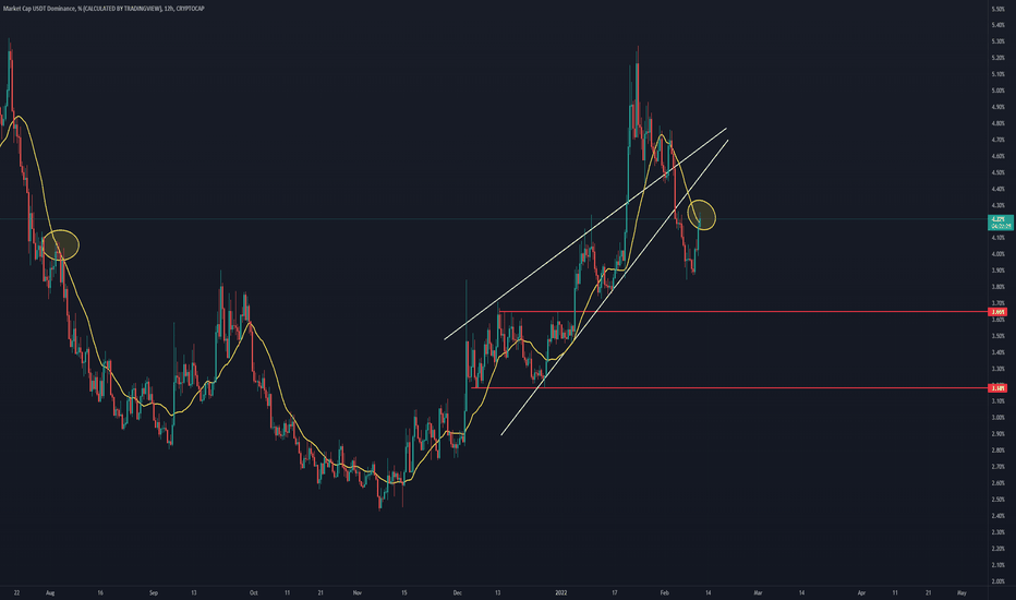 USDT DOMININCE 4 HOUR UPDATE 