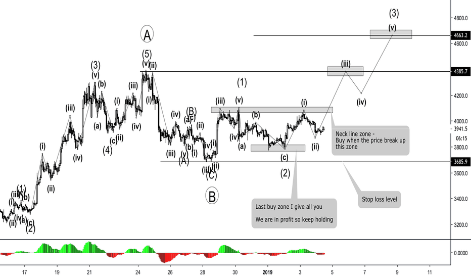 BITCOIN - WHICH STRATEGY FOR THIS TIME ? 