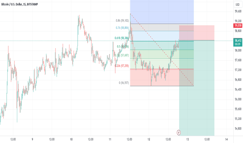 BTC Short on the 76 