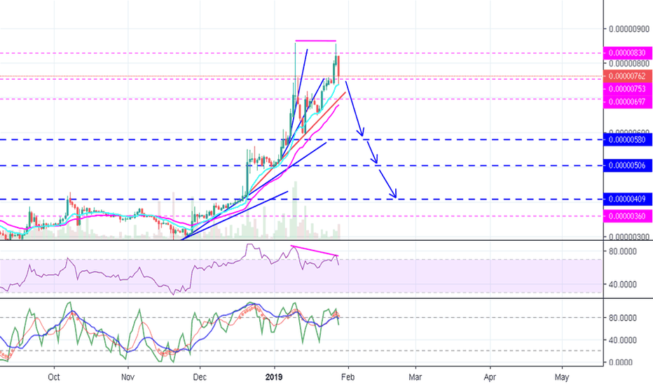$TRX Double Top