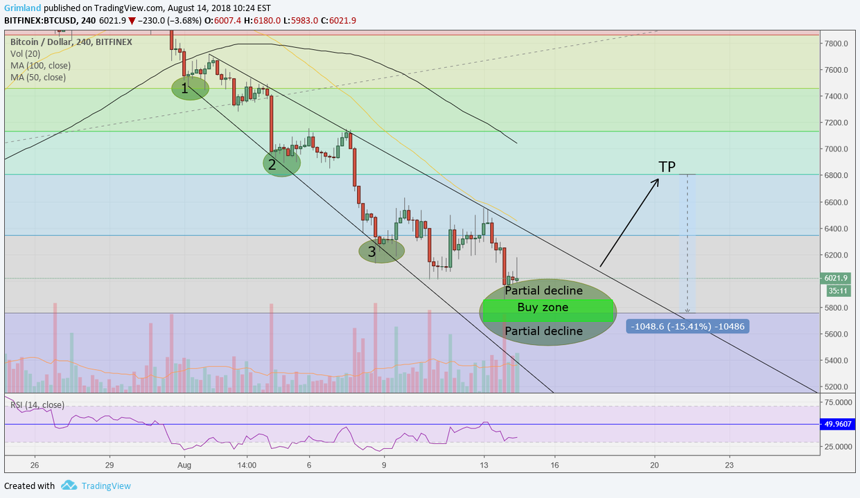 BITFINEX:BTCUSD Idea Chart Image by Grimland