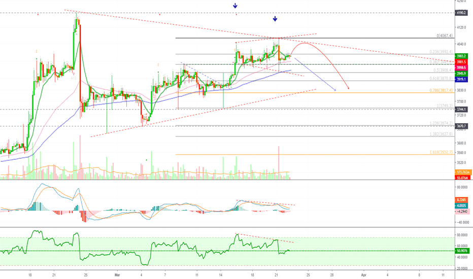 Bitcoin Analysis + 91.95% ROE 15X Leverage Short