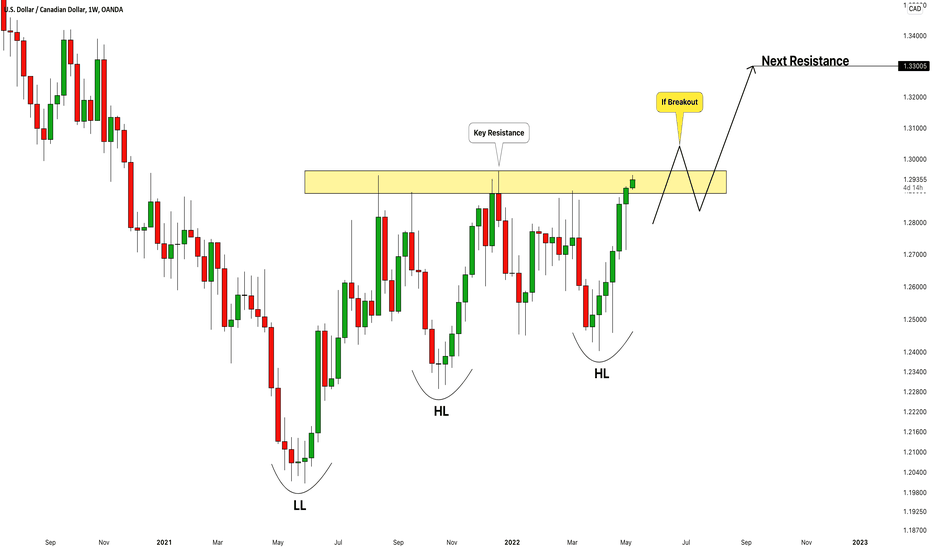 USDCAD: Important Decision Ahead 🇺🇸🇨🇦