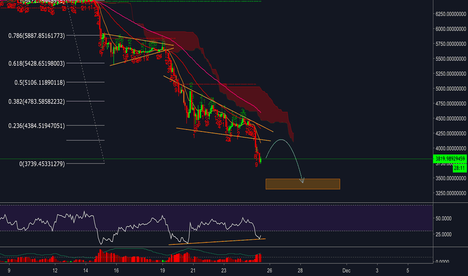 BITCOIN - Strong downtrend to the hell