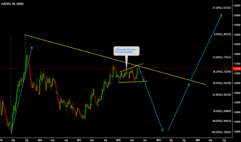 EURNZD Same again