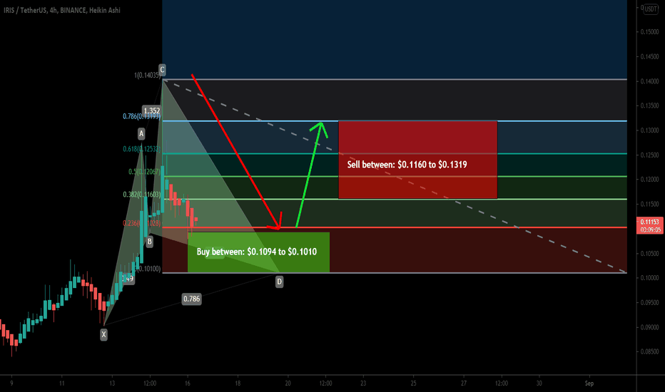 IRISnet (IRIS) formed cypher for upto 30% move