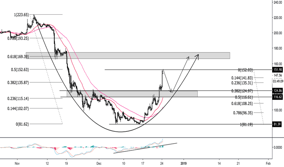 Ethereum ( ETH/USD ) - Elliot follow Bitcoin analysis