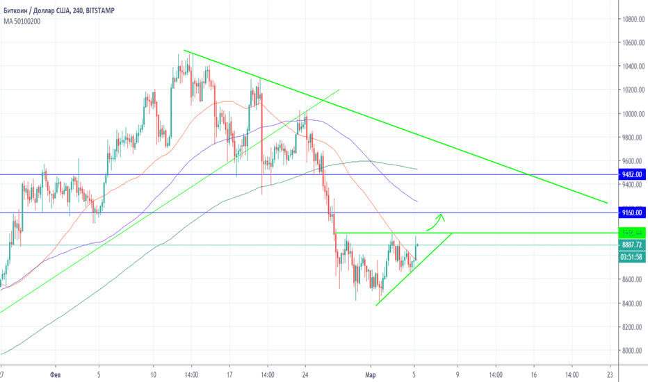 BTCUSD: Восходящий треугольник