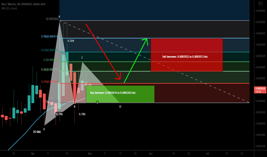 GAS formed bullish Gartley for upto 48.5% rally