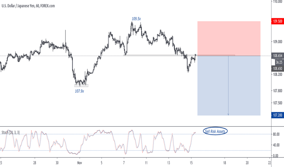 ridethepig | JPY Market Commentary 2019.11.15