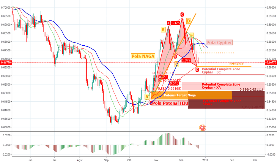 NZDCHF - D1 - Kenapa Masih Gagal Menggunakan Pola Harmonik?