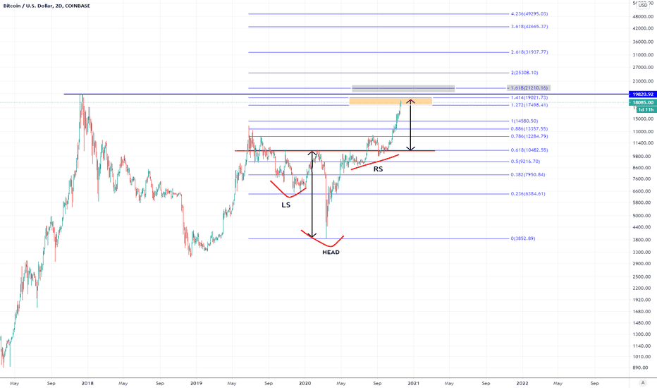 BTC (Y20.P5.E2).Inverse H&S target reached