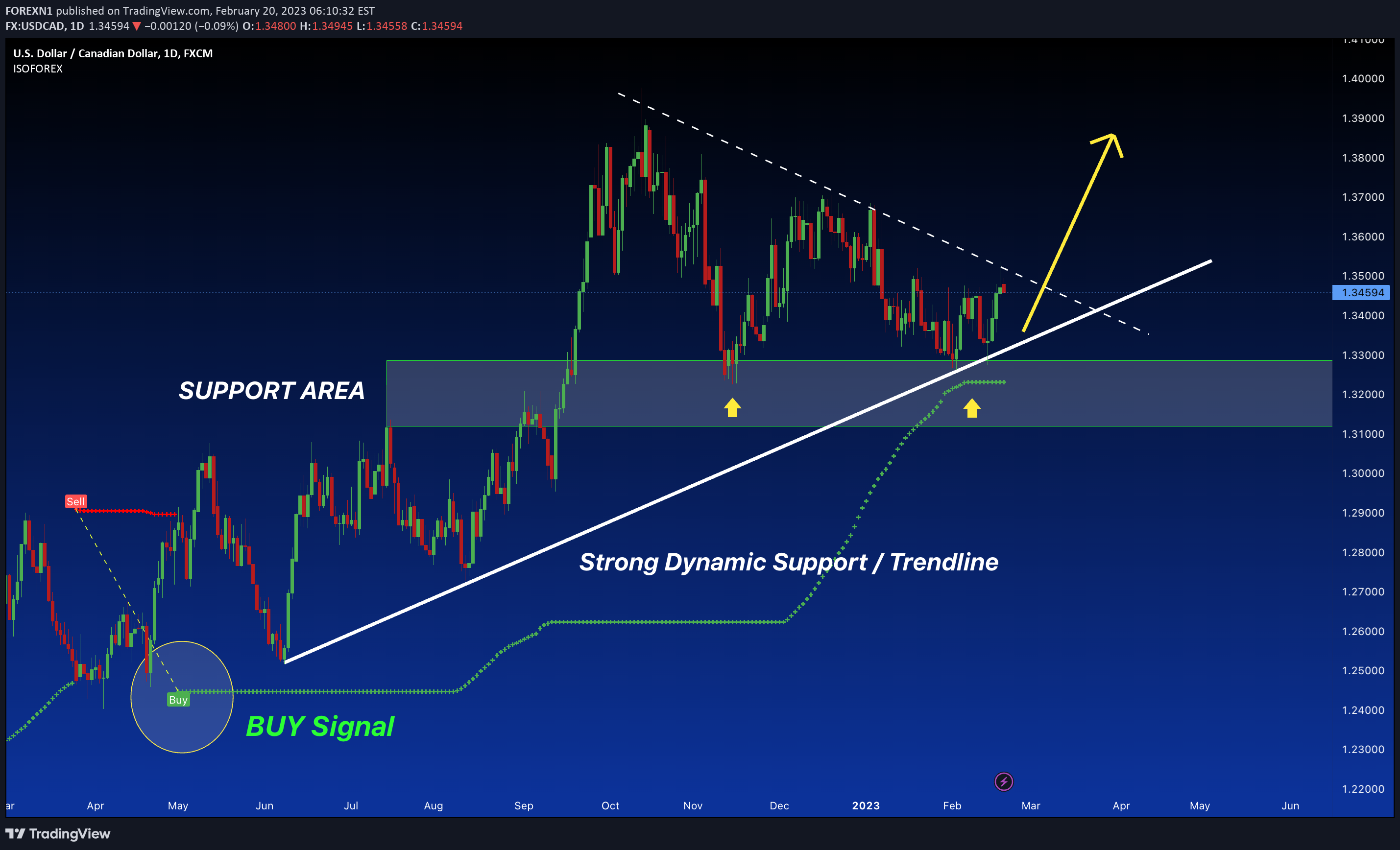 FX:USDCAD Idea Chart Image by FOREXN1