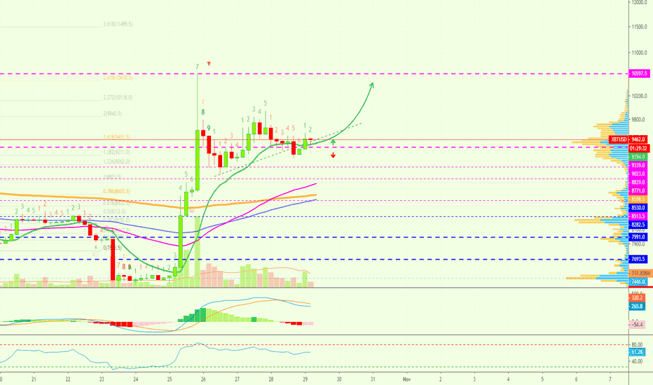 Bitcoin (XBTUSD) 5X Lev. Trade For 50%+ (Advanced Traders Only)