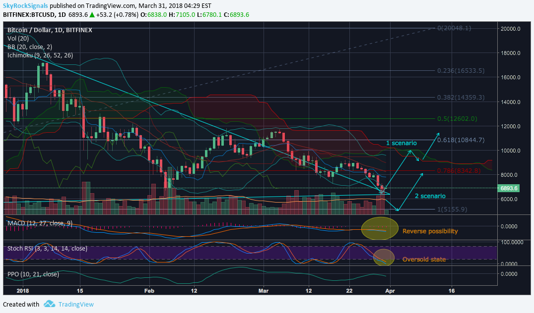 BITFINEX:BTCUSD Idea Chart Image by Skyrexio