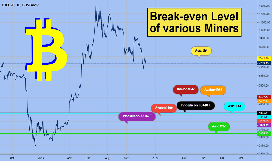  Break-even Level  of various Miners