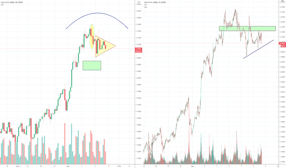 EURUSD Turning Around, Part 2