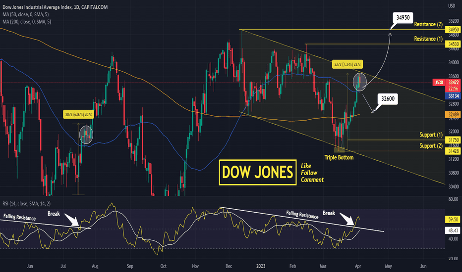 DOW JONES Top of the Channel Down but will it stop there?