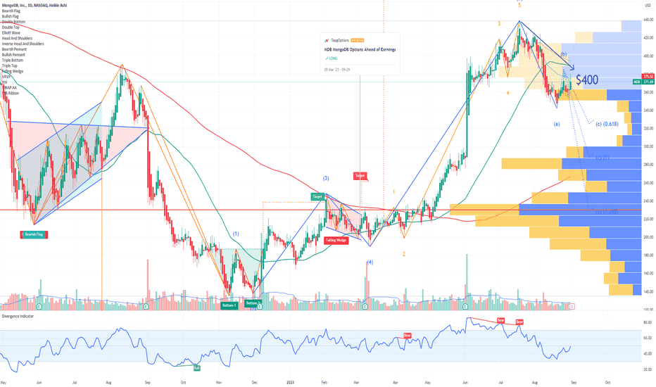 MDB MongoDB Options Ahead of Earnings