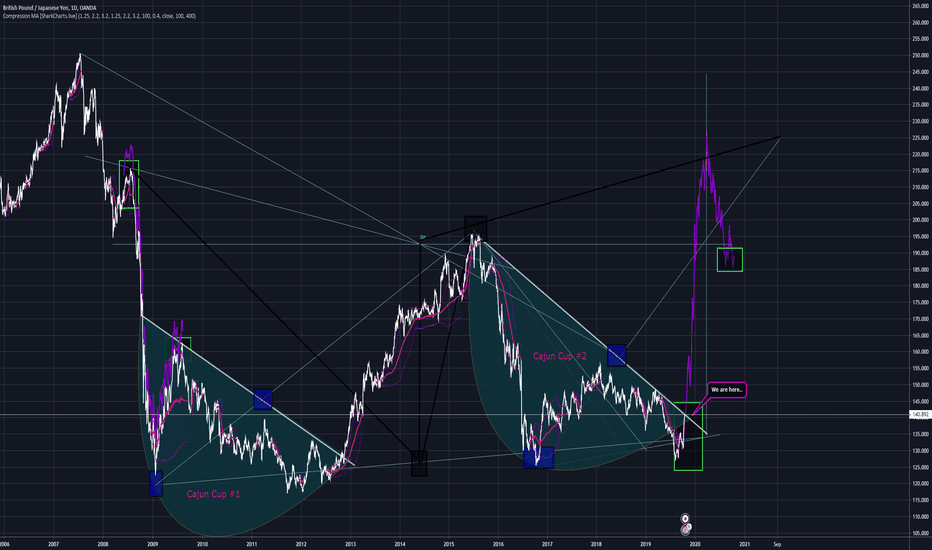 GBP.JPY P-Modeling Pt. 1 The Cajun Cup of Love