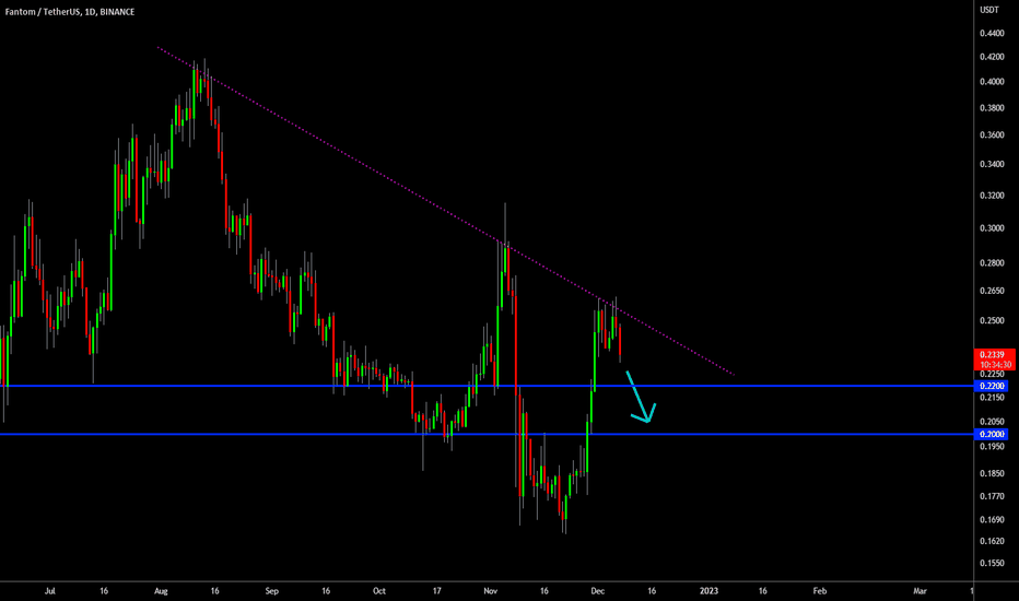 🔥 FTM Rejecting From Resistance: Bearish Signal