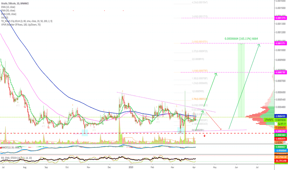 Stratis Trade Signal alanmasters [STRATBTC](165%)