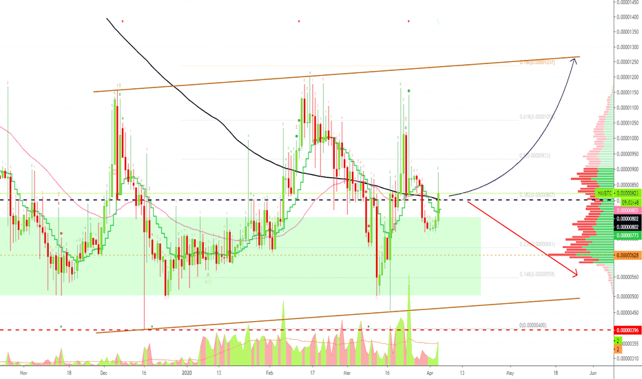 NIX Chart Analysis With Targets (280%+ Mapped)