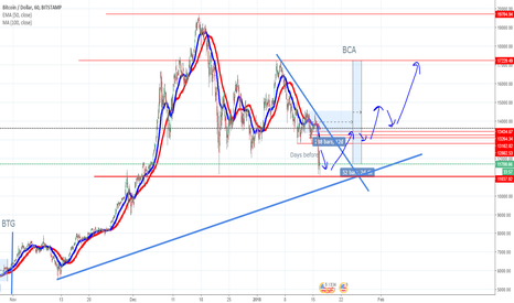 Bitcoin USD Idea updated