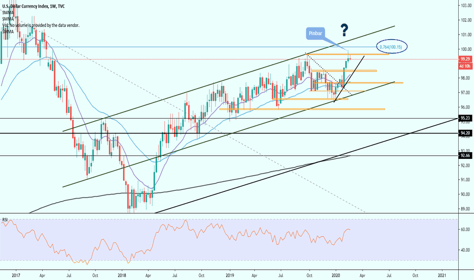 DXY idea short or long?