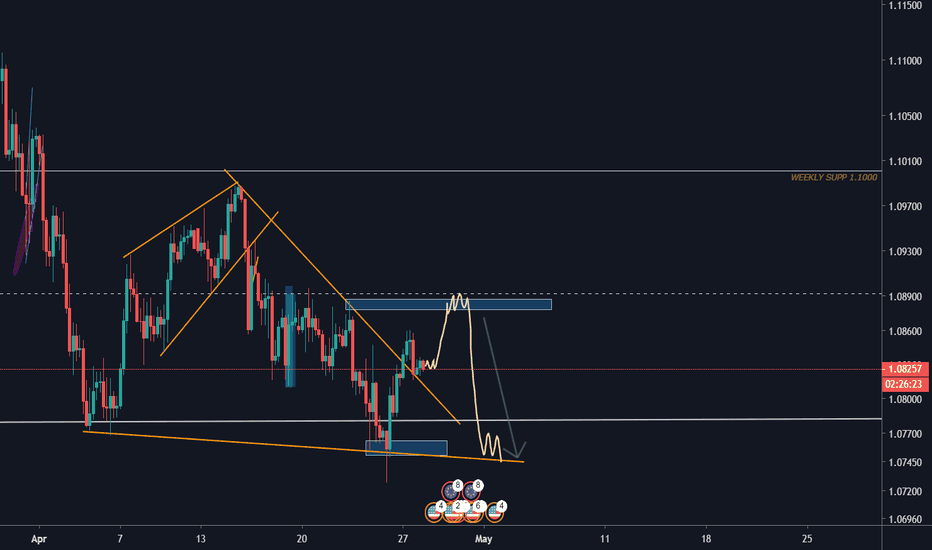 EUR/USD SHORT 
