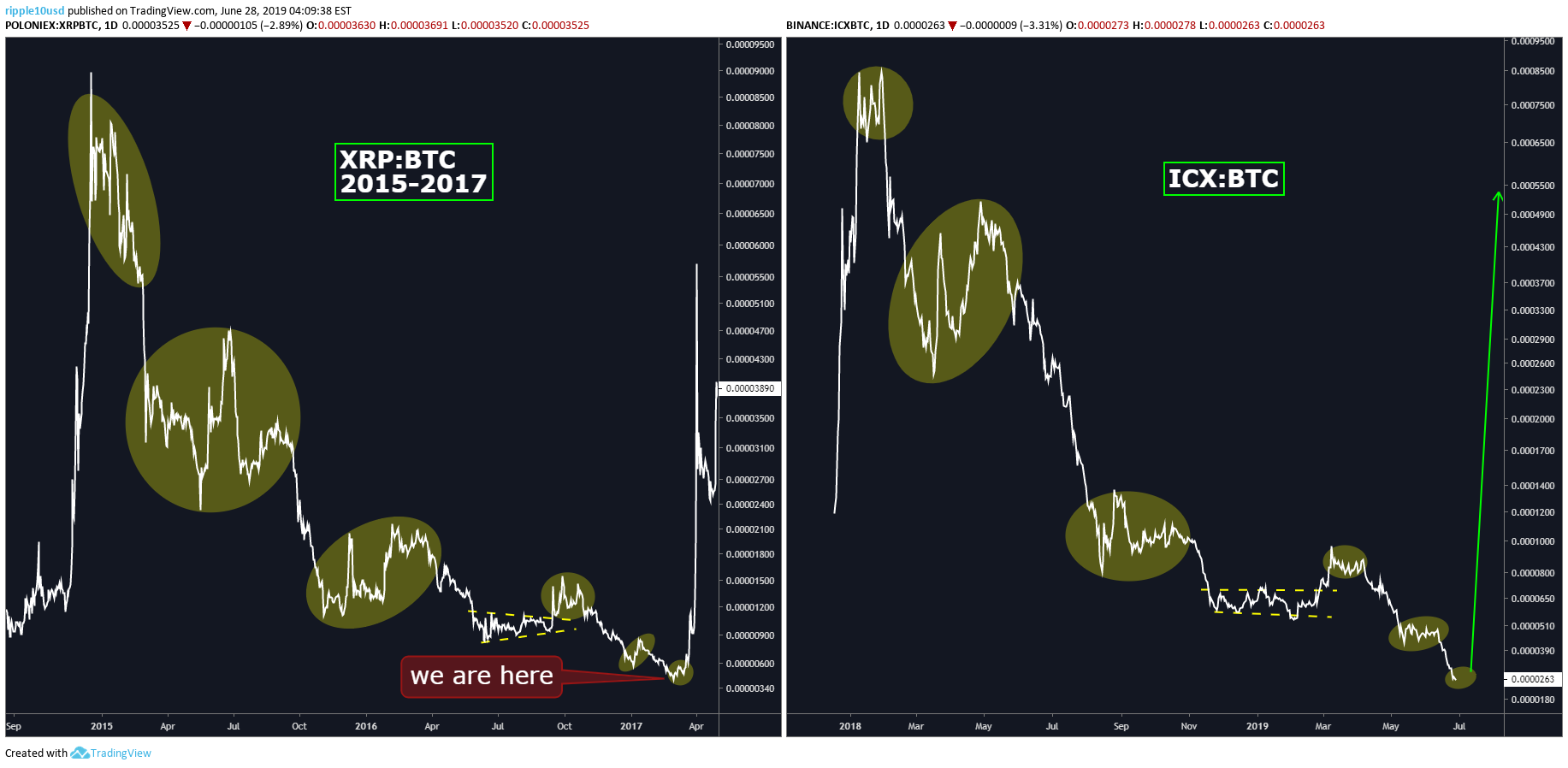 BINANCE:ICXBTC Idea Chart Image by ripple10usd