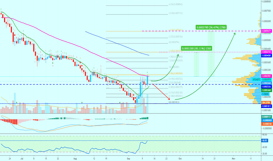 Hot Cosmos (ATOM) Has a Bullish Chart (Easy 95%+ Possible)