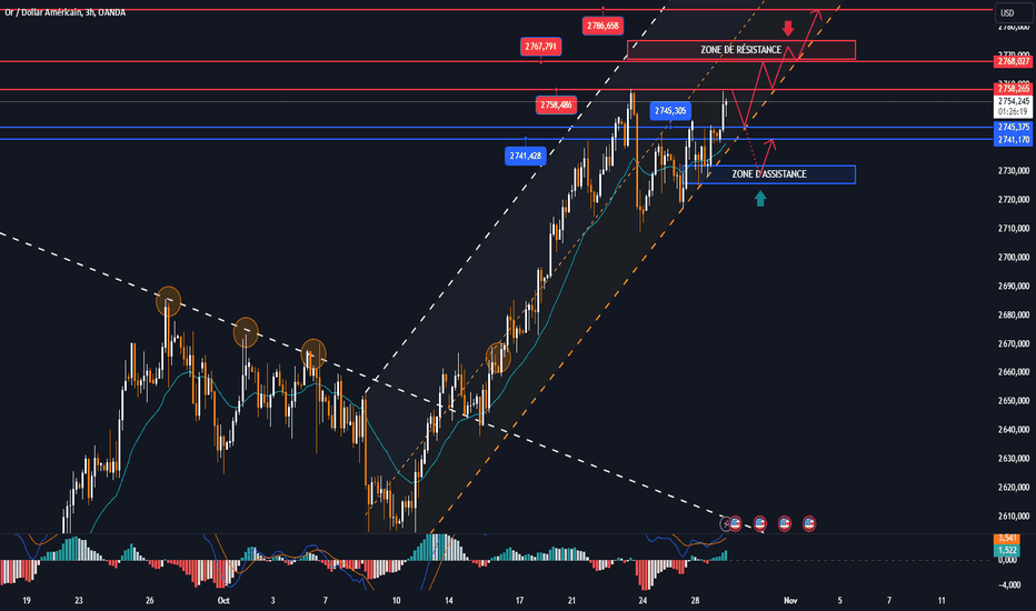 L'or est proche du niveau actuel de 2 758 USD