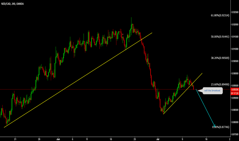 NZDCAD Sell the breakout again 