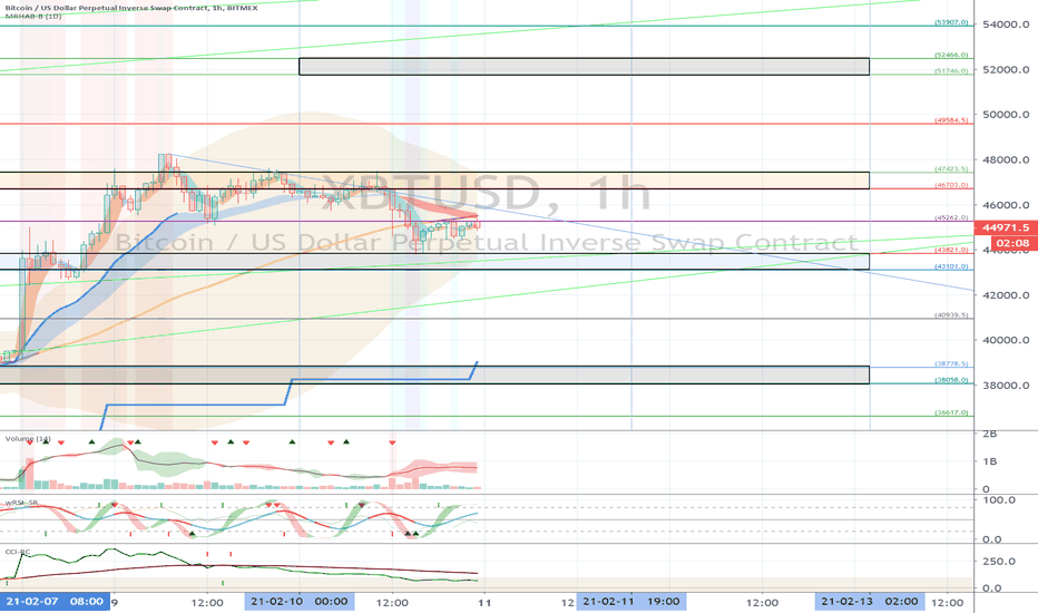 XBTUSD (Short Term Strategy) - February 11