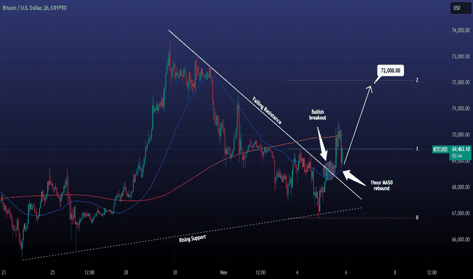 BTCUSD 1hour bullish breakout and MA50 rebound target 72000.