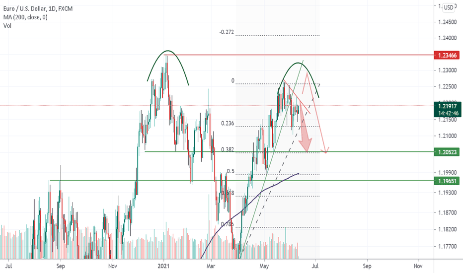 EURUSD near daily falling trendline and more correction is ahead