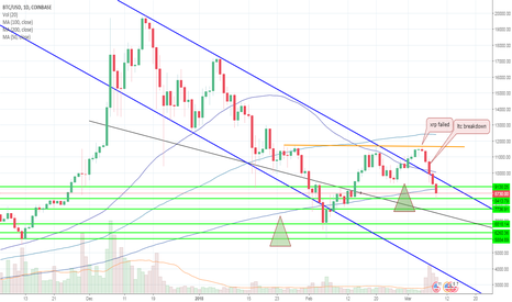 My BTC buy prices March 2018