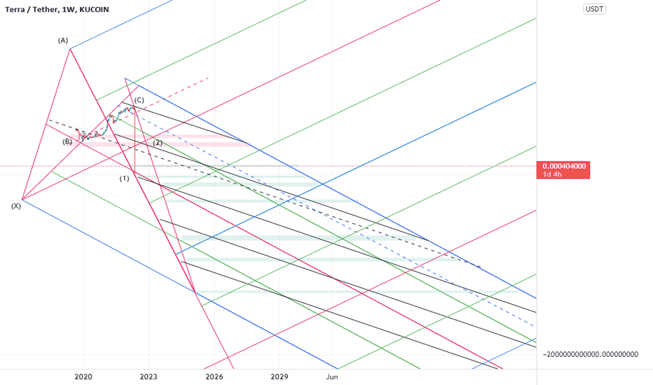 Luna formed a descending chart