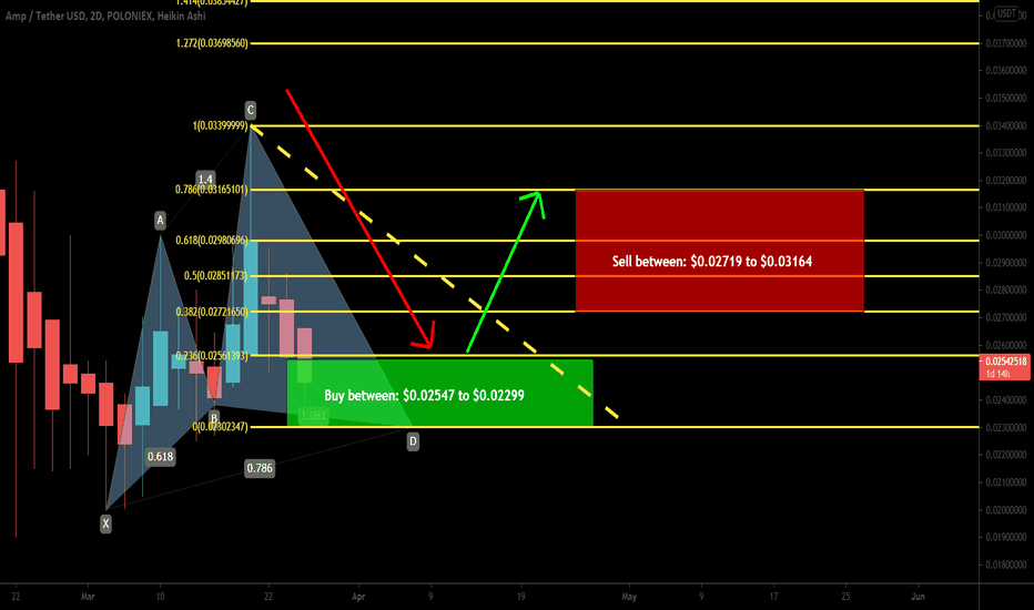 AMP token formed Cypher for upto 37% bullish move