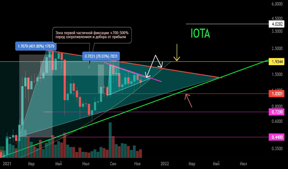 IOTA/USDT Вторичный тренд. Треугольник.