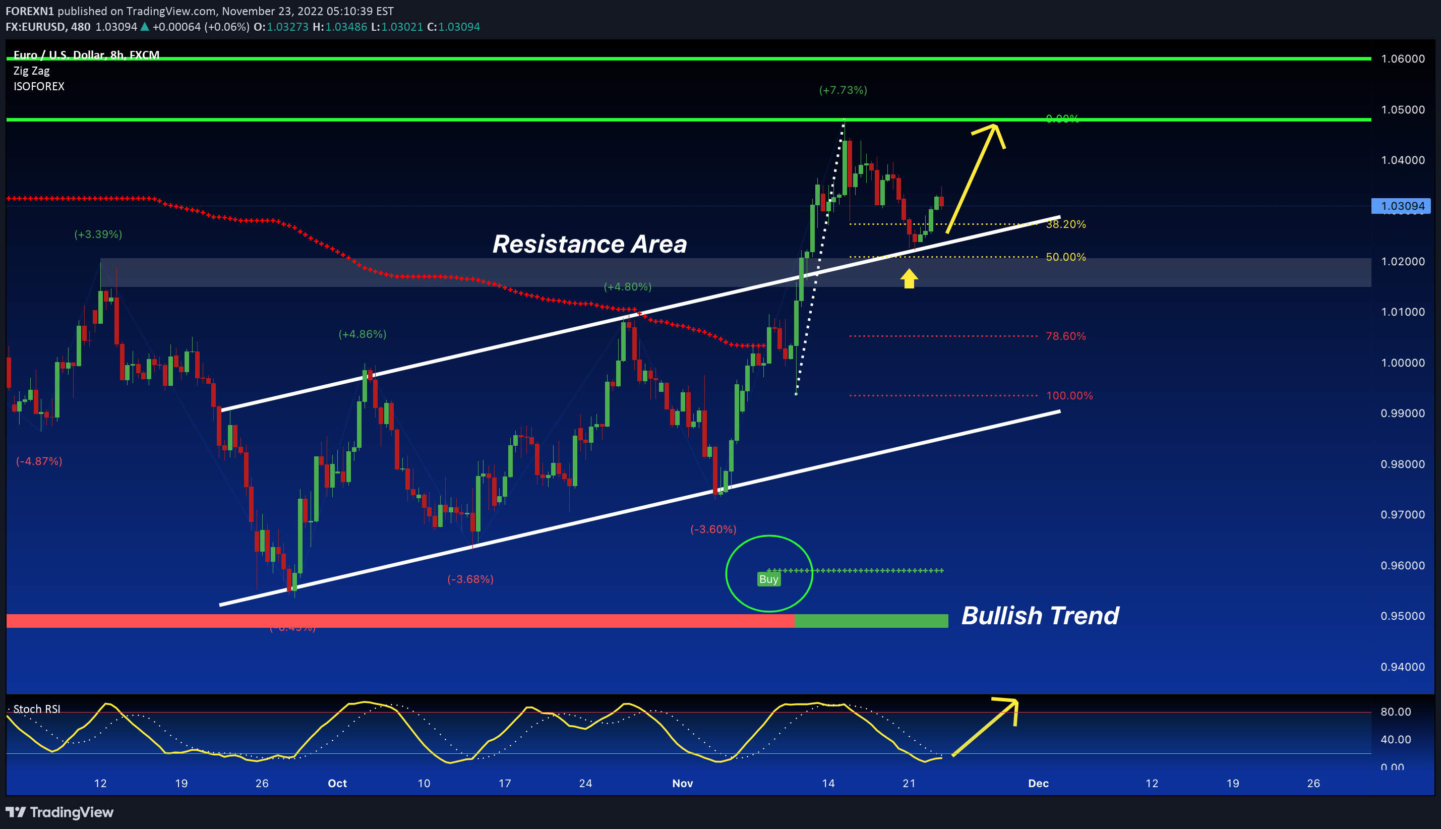 FX:EURUSD Idea Chart Image by FOREXN1
