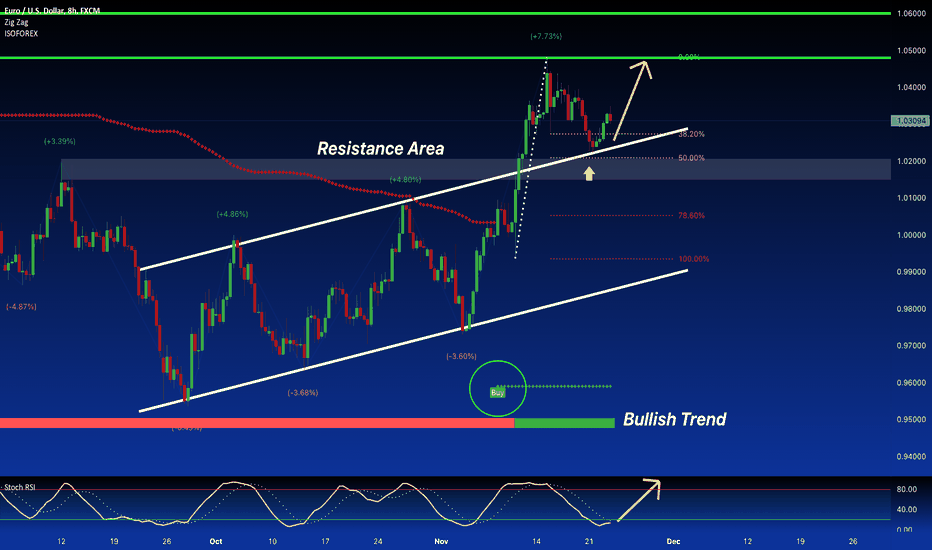 EUR/USD:BUY From Pullback Resistance Area Breakout Pattern LONG!