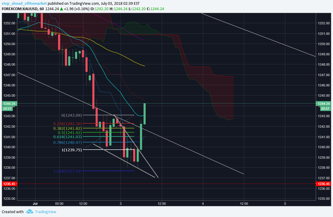 FOREXCOM:XAUUSD Idea Chart Image by step_ahead_ofthemarket