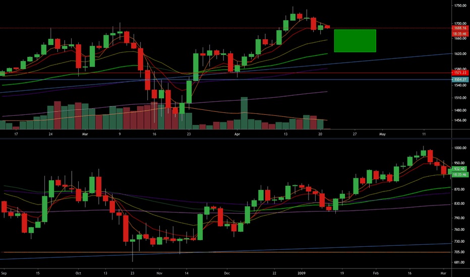 Gold Buy Zone