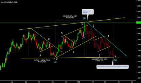 EURUSD Very high potential Trade Setup