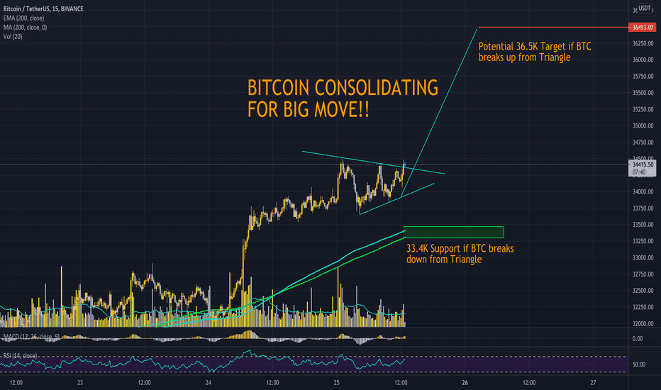 Bitcoin Long Breakout NOW! Potential Target 36.5K!