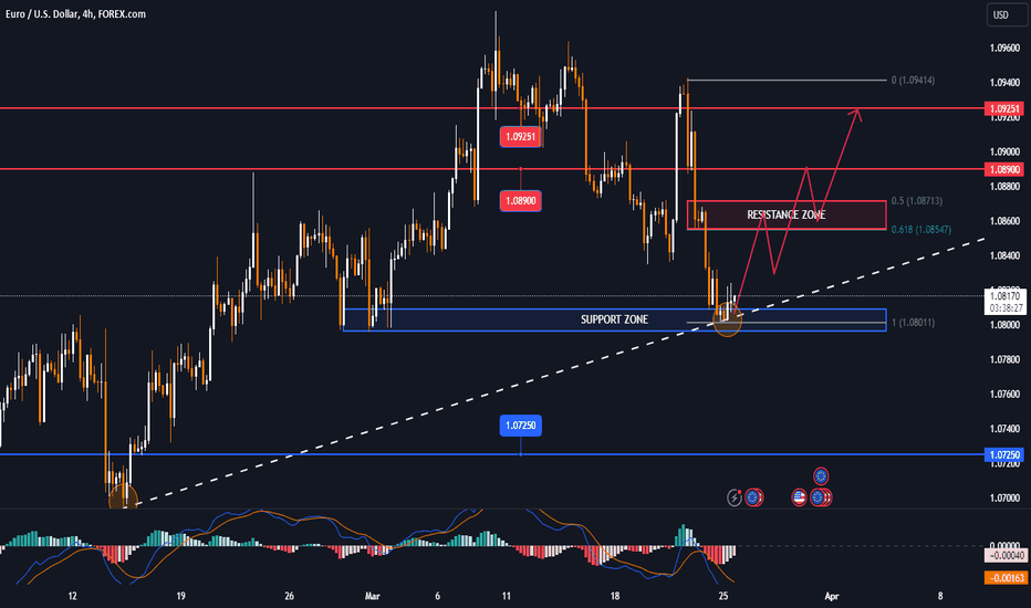 EURUSD has fallen sharply in recent days